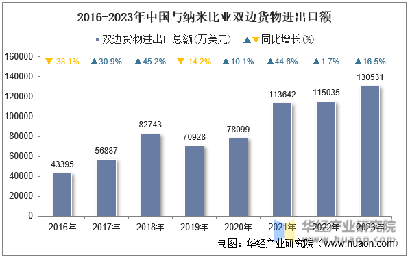 2016-2023年中国与纳米比亚双边货物进出口额
