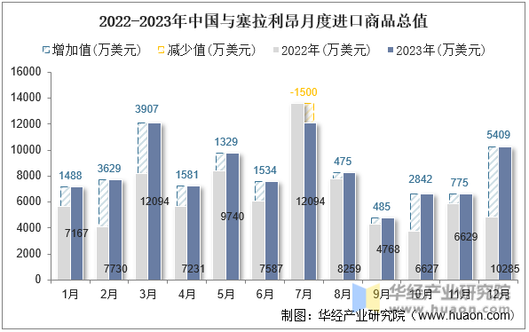 2022-2023年中国与塞拉利昂月度进口商品总值