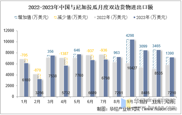 2022-2023年中国与尼加拉瓜月度双边货物进出口额