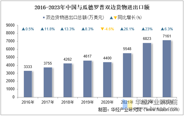 2016-2023年中国与瓜德罗普双边货物进出口额