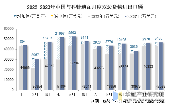 2022-2023年中国与科特迪瓦月度双边货物进出口额