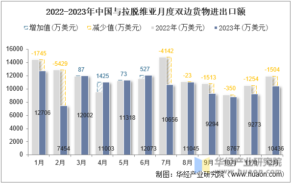 2022-2023年中国与拉脱维亚月度双边货物进出口额