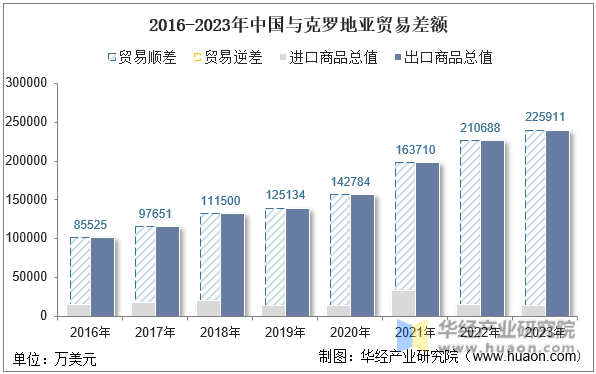 2016-2023年中国与克罗地亚贸易差额