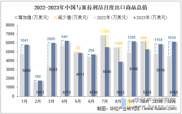 2022-2023年中国与塞拉利昂月度出口商品总值