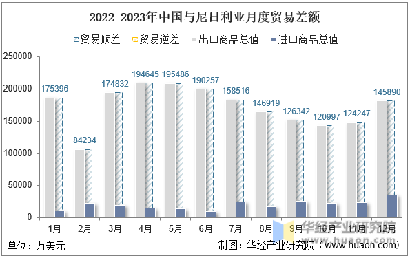 2022-2023年中国与尼日利亚月度贸易差额
