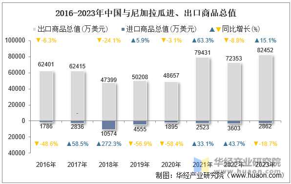 2016-2023年中国与尼加拉瓜进、出口商品总值