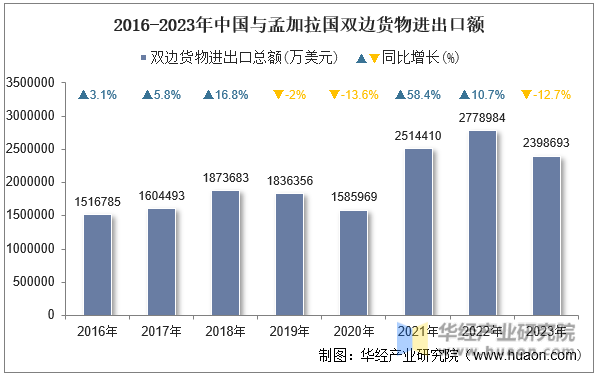 2016-2023年中国与孟加拉国双边货物进出口额