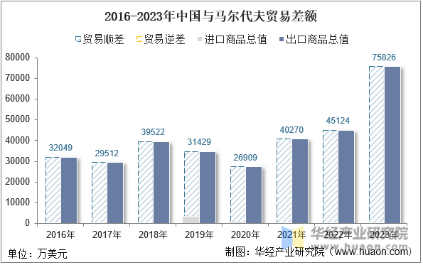 2016-2023年中国与马尔代夫贸易差额