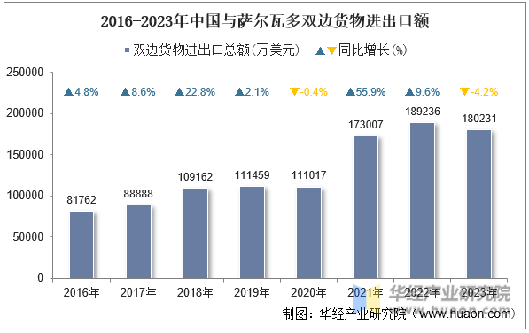 2016-2023年中国与萨尔瓦多双边货物进出口额