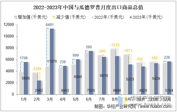 2022-2023年中国与瓜德罗普月度出口商品总值
