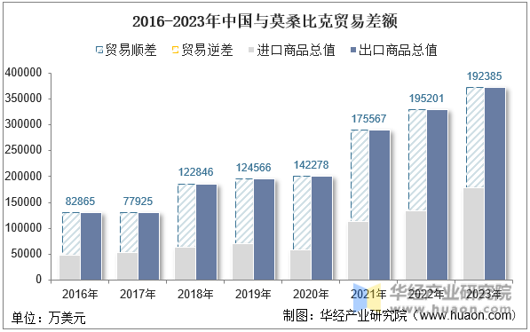 2016-2023年中国与莫桑比克贸易差额