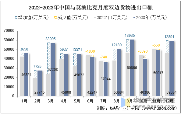 2022-2023年中国与莫桑比克月度双边货物进出口额