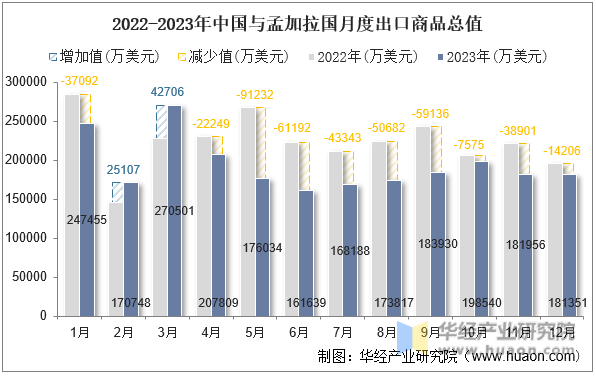 2022-2023年中国与孟加拉国月度出口商品总值