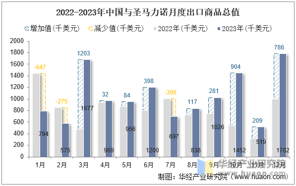 2022-2023年中国与圣马力诺月度出口商品总值