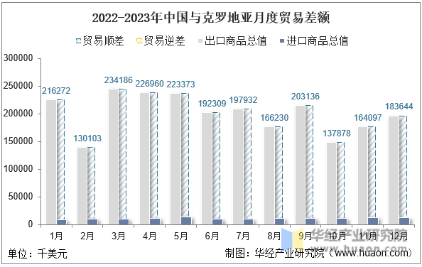 2022-2023年中国与克罗地亚月度贸易差额