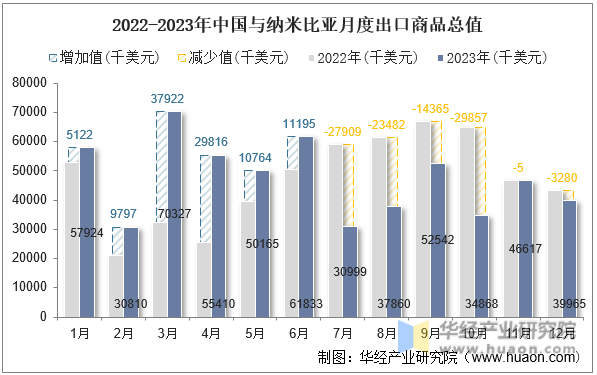 2022-2023年中国与纳米比亚月度出口商品总值