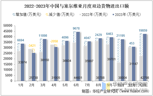 2022-2023年中国与塞尔维亚月度双边货物进出口额
