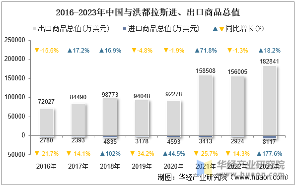 2016-2023年中国与洪都拉斯进、出口商品总值