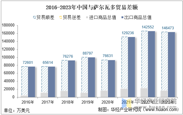 2016-2023年中国与萨尔瓦多贸易差额