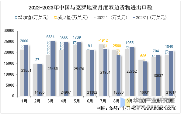 2022-2023年中国与克罗地亚月度双边货物进出口额