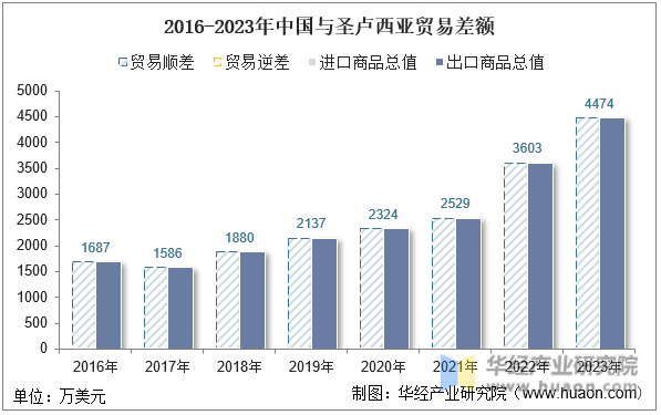 2016-2023年中国与圣卢西亚贸易差额
