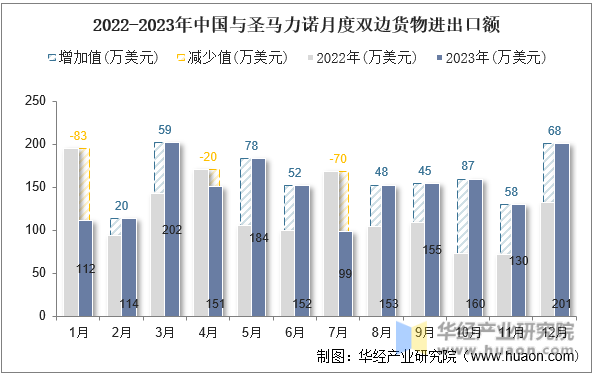 2022-2023年中国与圣马力诺月度双边货物进出口额