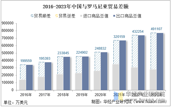 2016-2023年中国与罗马尼亚贸易差额