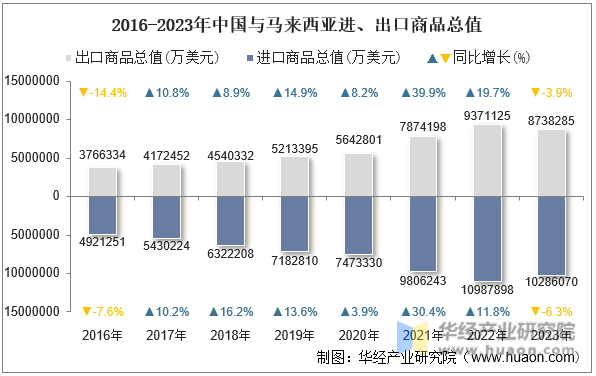 2016-2023年中国与马来西亚进、出口商品总值