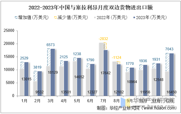2022-2023年中国与塞拉利昂月度双边货物进出口额