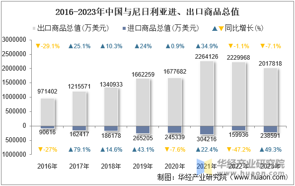 2016-2023年中国与尼日利亚进、出口商品总值