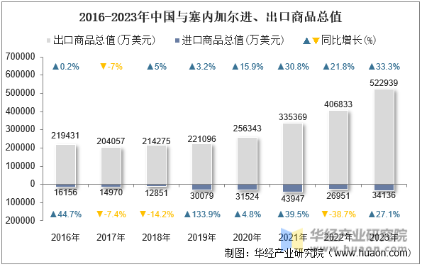 2016-2023年中国与塞内加尔进、出口商品总值