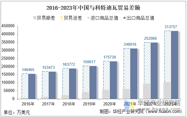 2016-2023年中国与科特迪瓦贸易差额