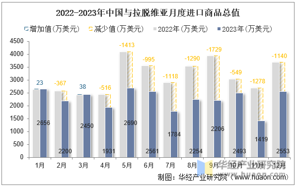 2022-2023年中国与拉脱维亚月度进口商品总值
