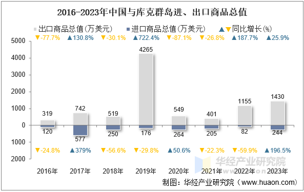 2016-2023年中国与库克群岛进、出口商品总值