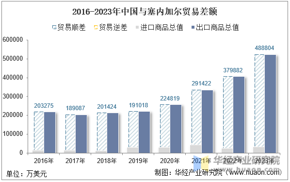 2016-2023年中国与塞内加尔贸易差额