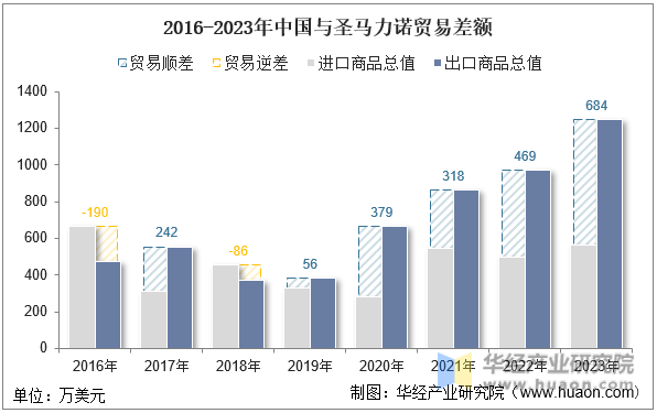 2016-2023年中国与圣马力诺贸易差额
