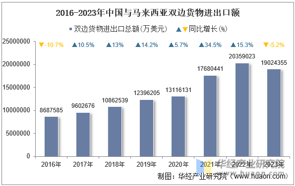 2016-2023年中国与马来西亚双边货物进出口额