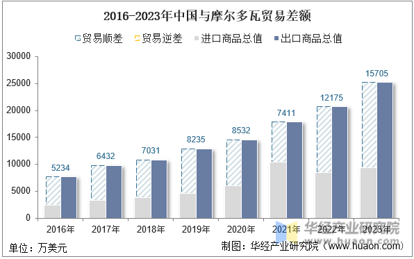 2016-2023年中国与摩尔多瓦贸易差额