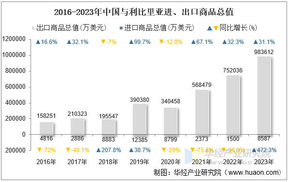 2016-2023年中国与利比里亚进、出口商品总值