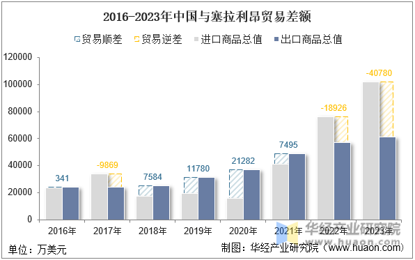 2016-2023年中国与塞拉利昂贸易差额