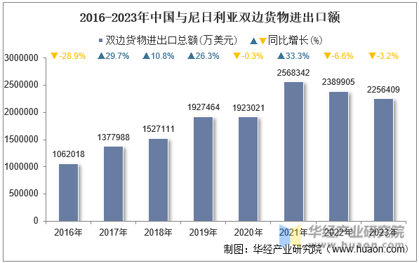2016-2023年中国与尼日利亚双边货物进出口额