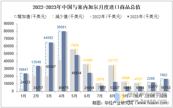 2022-2023年中国与塞内加尔月度进口商品总值
