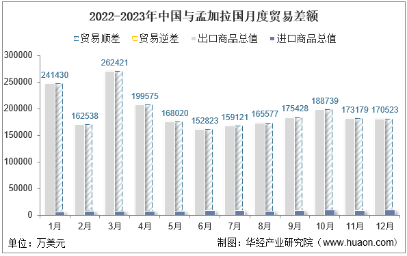2022-2023年中国与孟加拉国月度贸易差额
