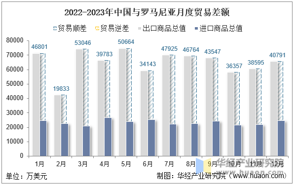 2022-2023年中国与罗马尼亚月度贸易差额