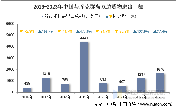 2016-2023年中国与库克群岛双边货物进出口额