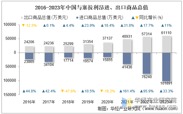 2016-2023年中国与塞拉利昂进、出口商品总值