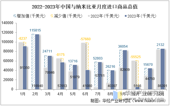 2022-2023年中国与纳米比亚月度进口商品总值