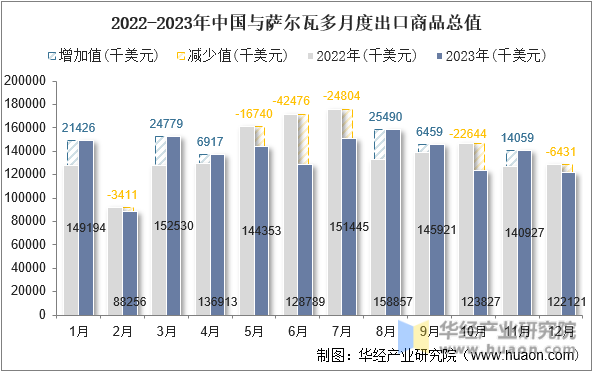 2022-2023年中国与萨尔瓦多月度出口商品总值