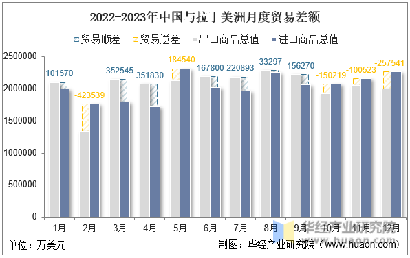 2022-2023年中国与拉丁美洲月度贸易差额