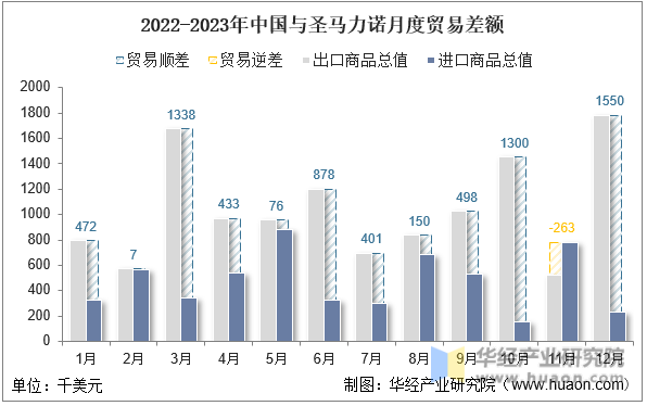 2022-2023年中国与圣马力诺月度贸易差额